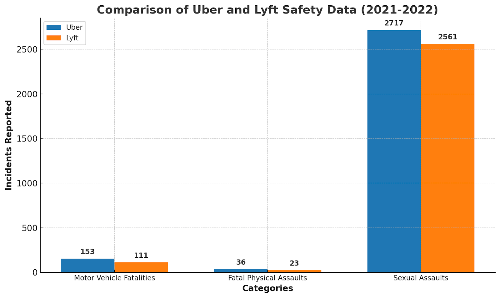 Comparison of Uber and Lyft Safety Data