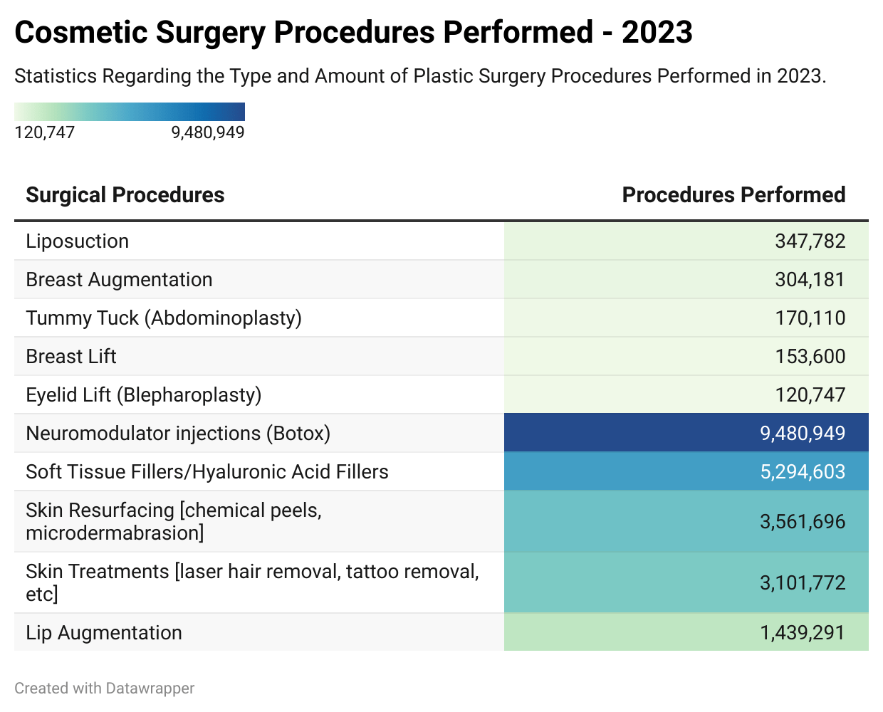 Cosmetic Surgery Procedures Performed 2023