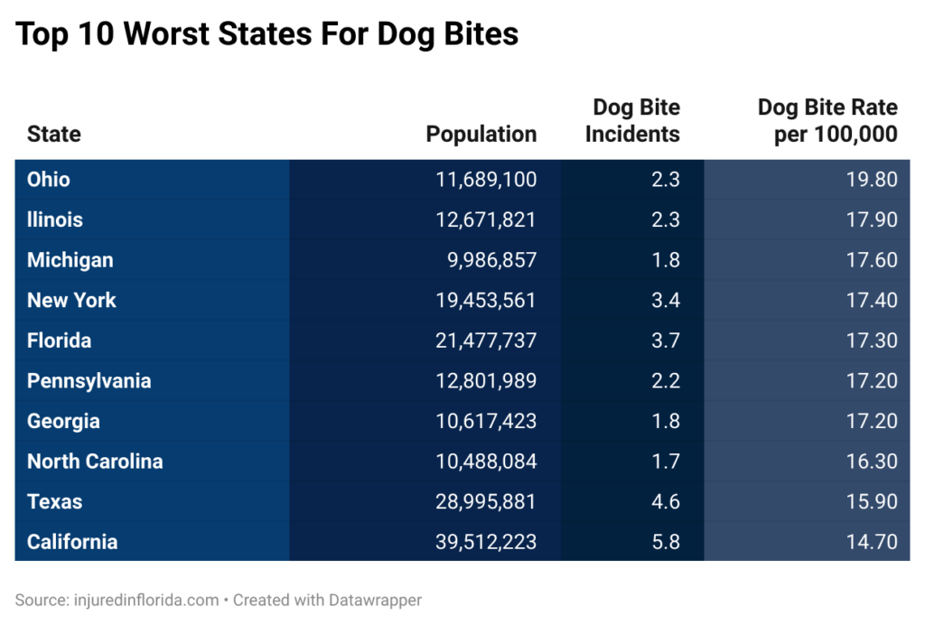 Top 10 Worst States for dog Bites