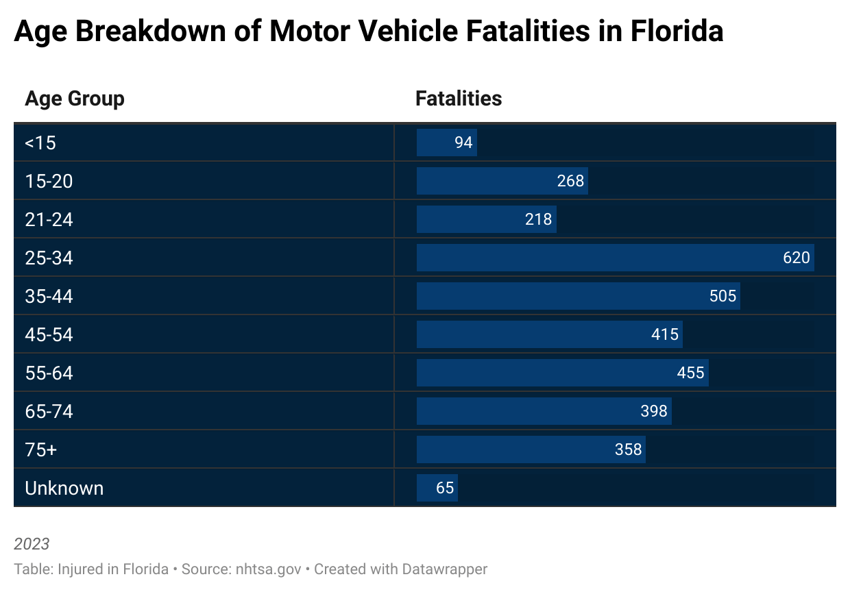 Age Breakdown of Motor Vehicle Fatalities in Florida