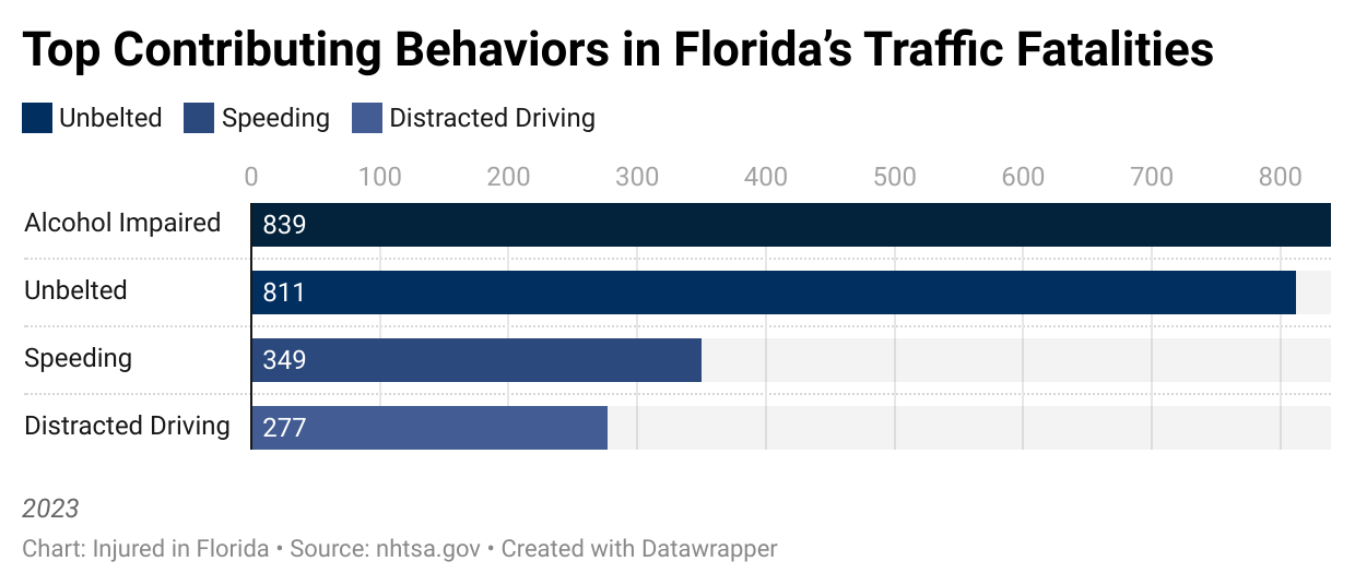 Top Contributing Behaviors in Florida's Traffic Fatalities