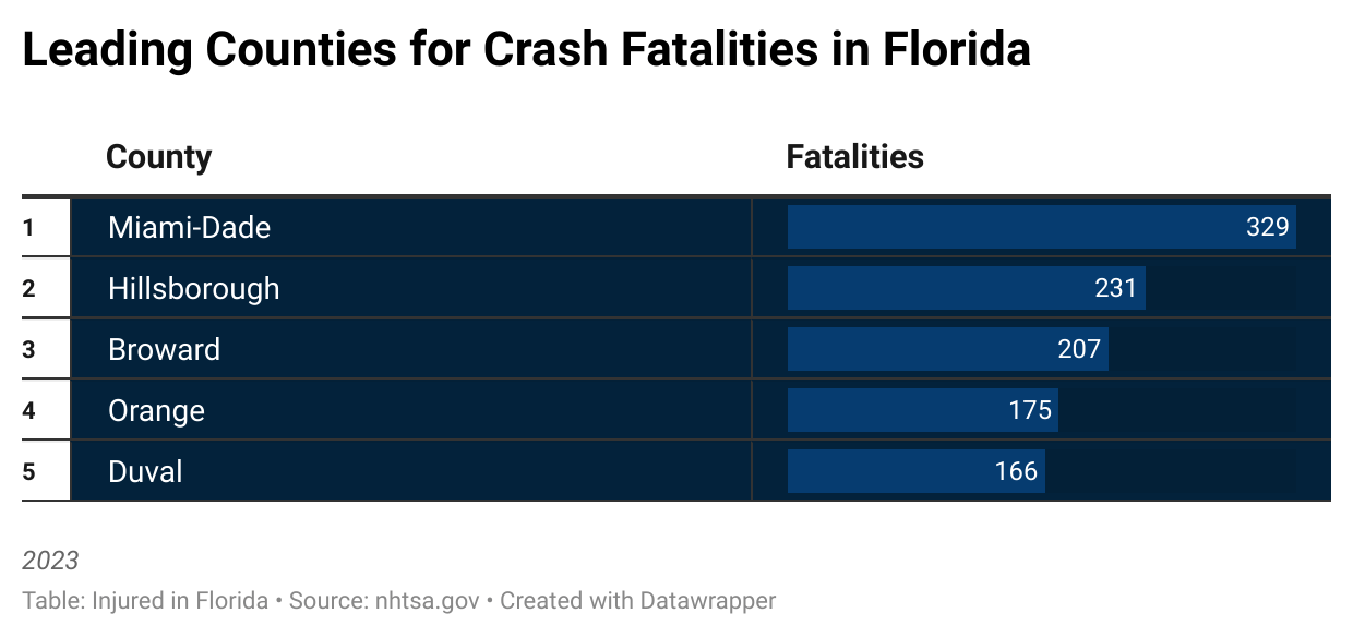 Leading Counties for Crash Fatalities in Florida
