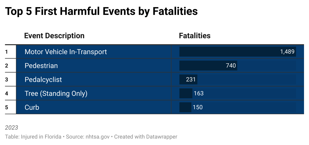 Top 5 Harmful Events by Fatalities